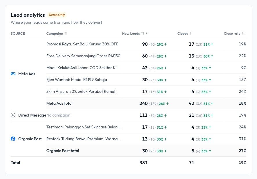 Jadual Lead analytics mengikut sumber dan kempen