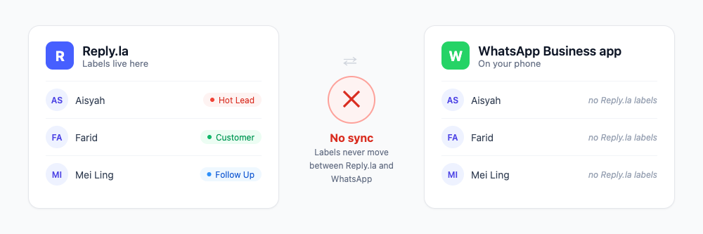 Labels stay in Reply.la and never sync to the WhatsApp Business app