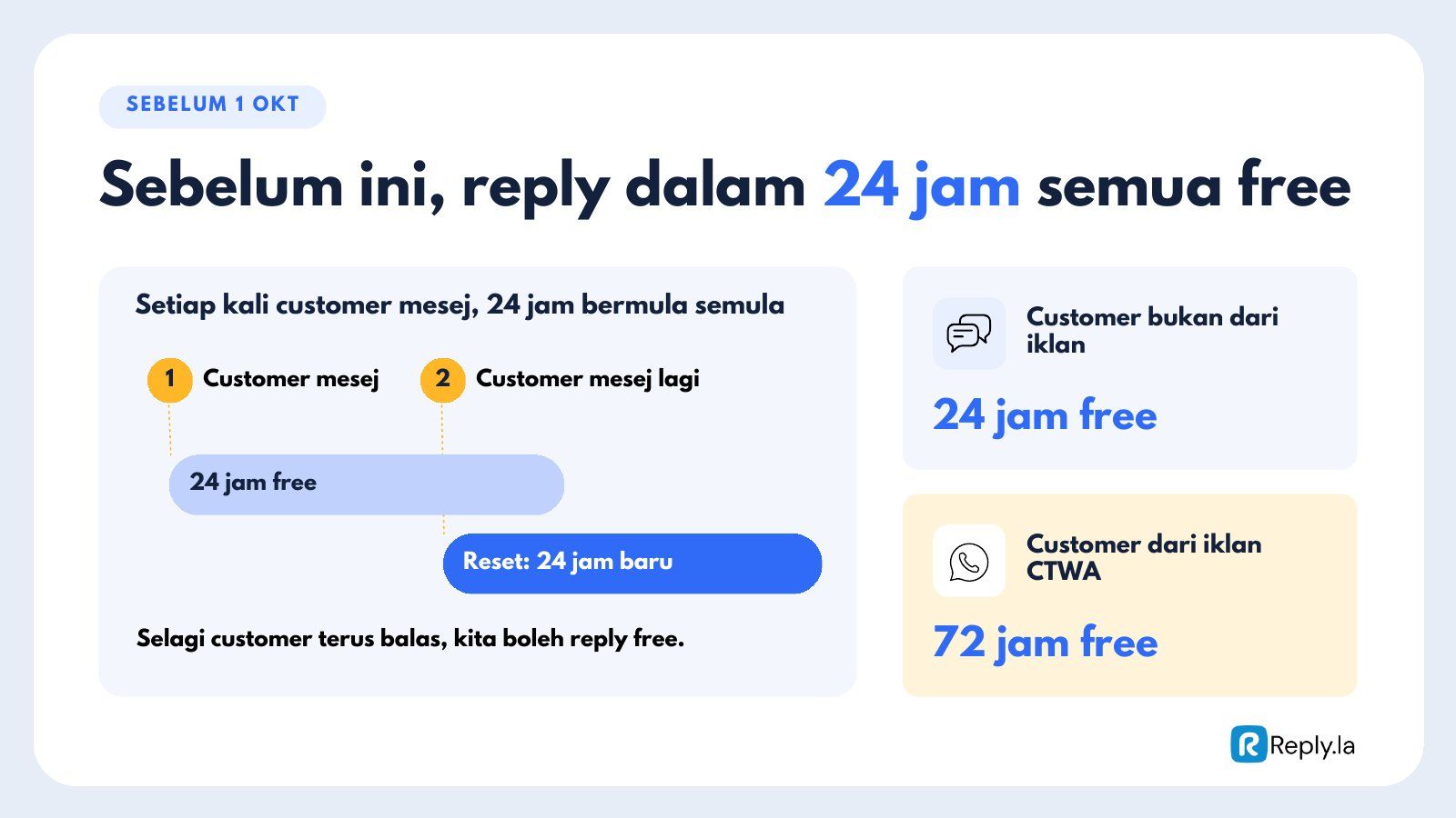 Sebelum 1 Oktober, setiap mesej customer mulakan window percuma 24 jam baru, dan lead CTWA dapat 72 jam percuma