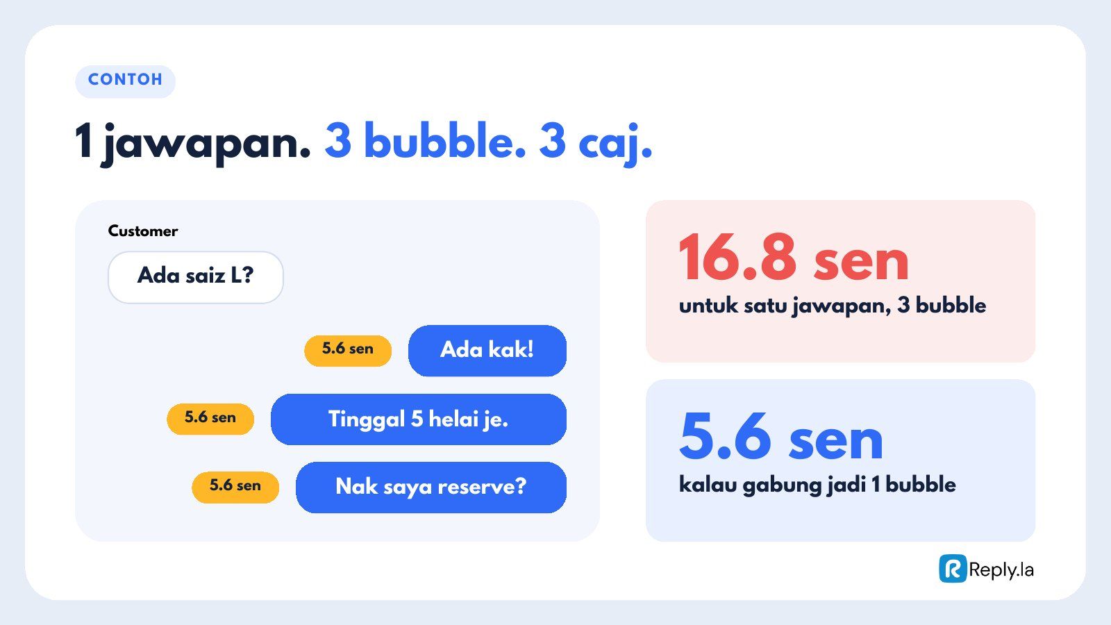 Satu jawapan dalam 3 bubble kosnya 16.8 sen, atau 5.6 sen kalau satu bubble