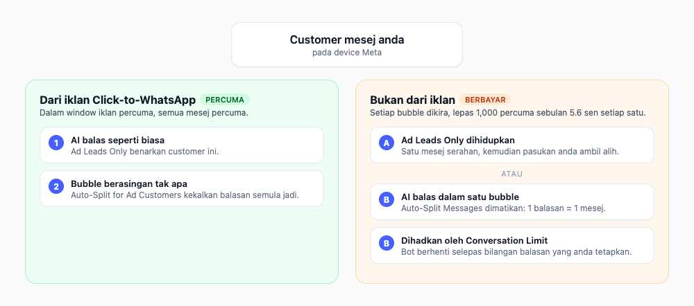 Cara tiga setting ini layan customer dari iklan dan customer lain