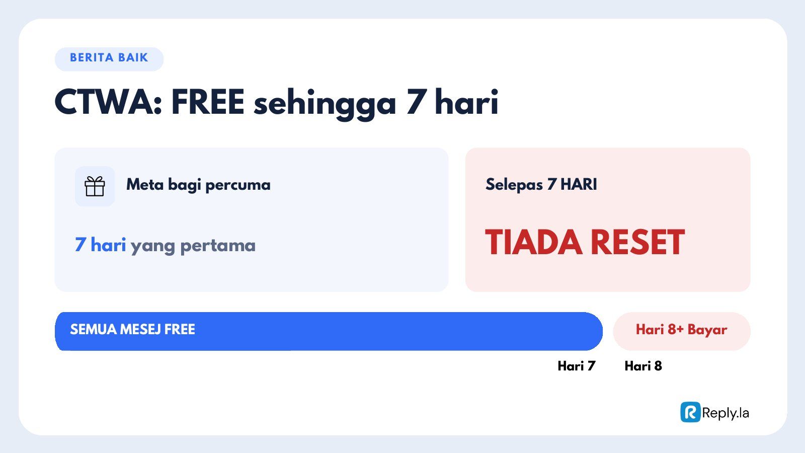 Semua mesej percuma untuk 7 hari pertama tanpa reset; mulai hari ke-8 dicaj