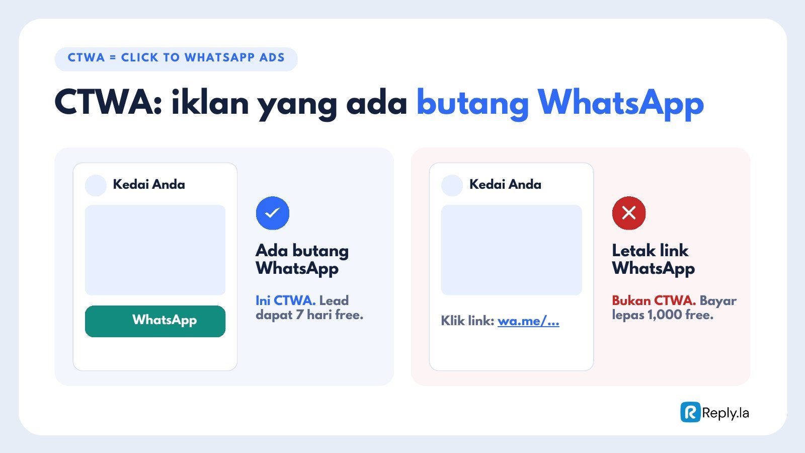 Iklan CTWA ada butang WhatsApp; iklan yang cuma letak link wa.me bukan CTWA