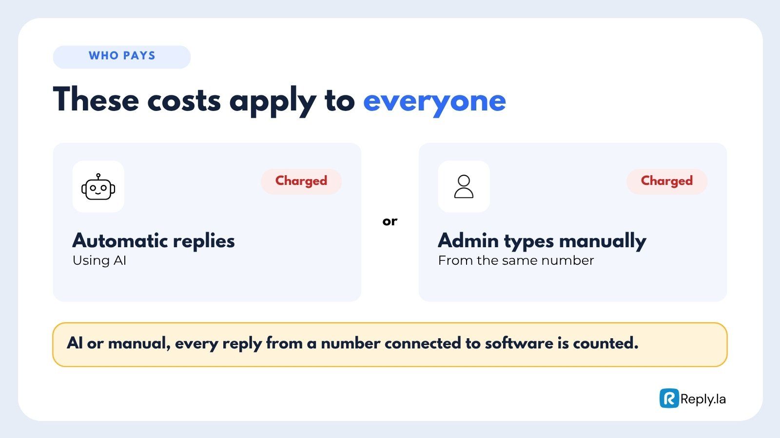 AI replies and manual admin replies from a connected number are both charged