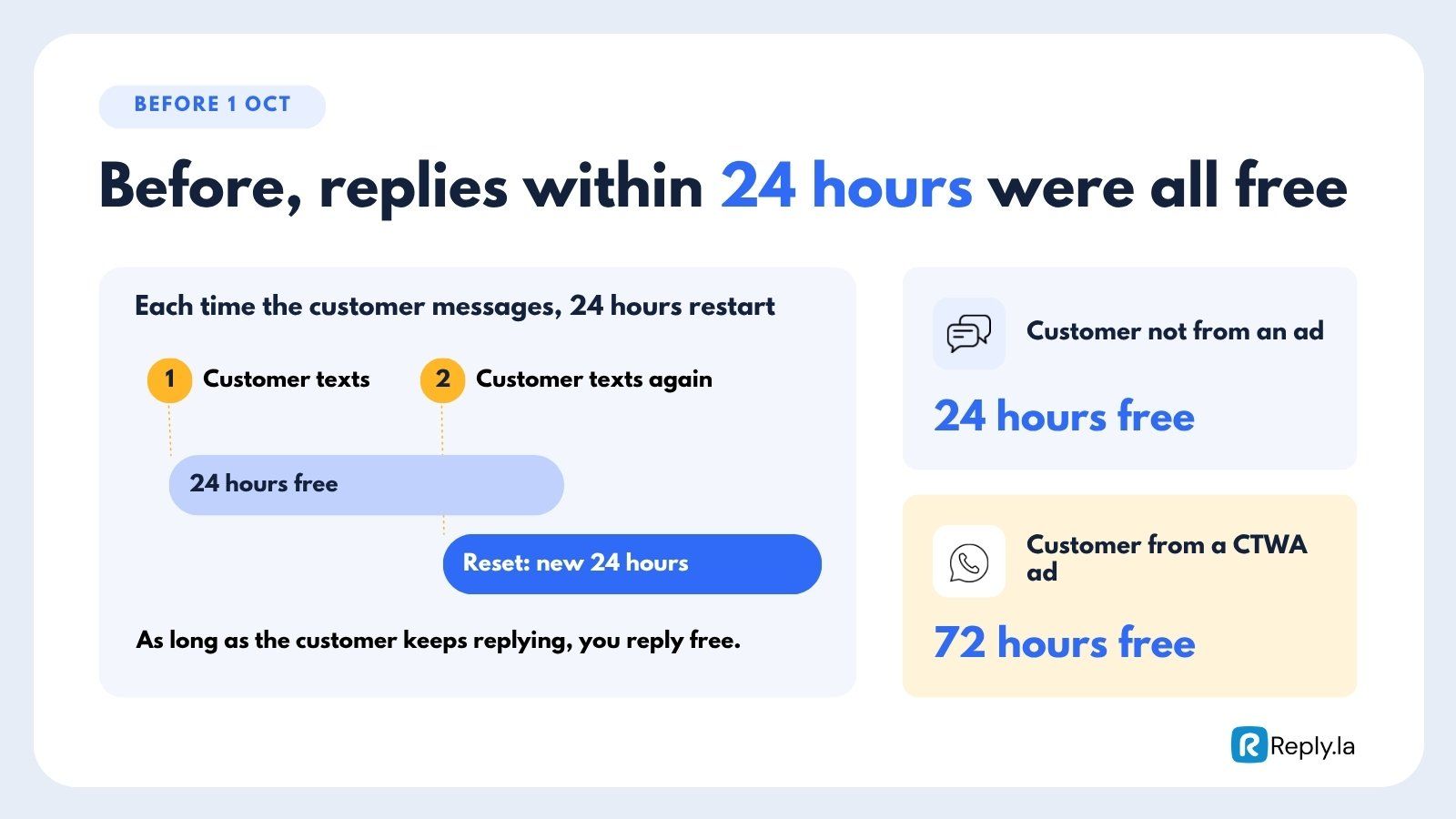 Before 1 October, every customer message started a new free 24-hour window, and CTWA leads got 72 hours free