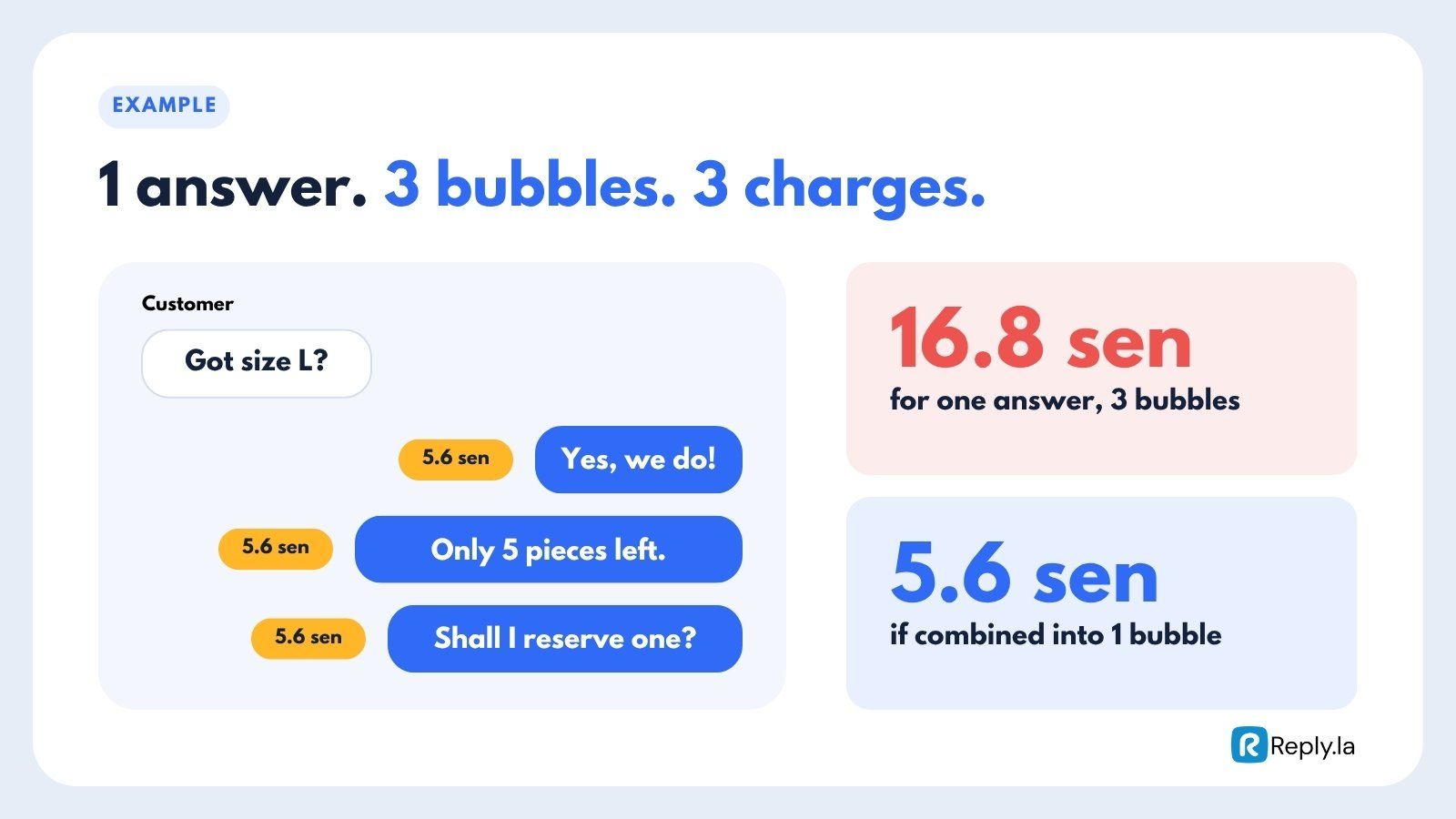 One answer sent as 3 bubbles costs 16.8 sen, or 5.6 sen as a single bubble