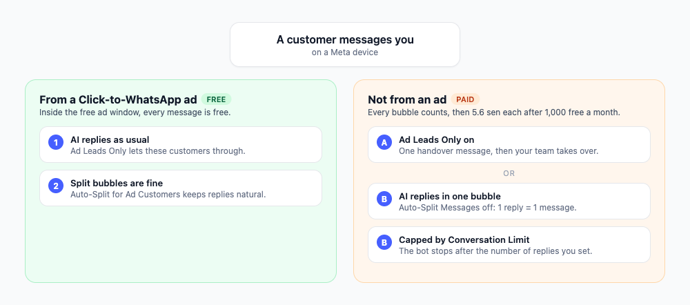 How the three settings treat ad customers and everyone else