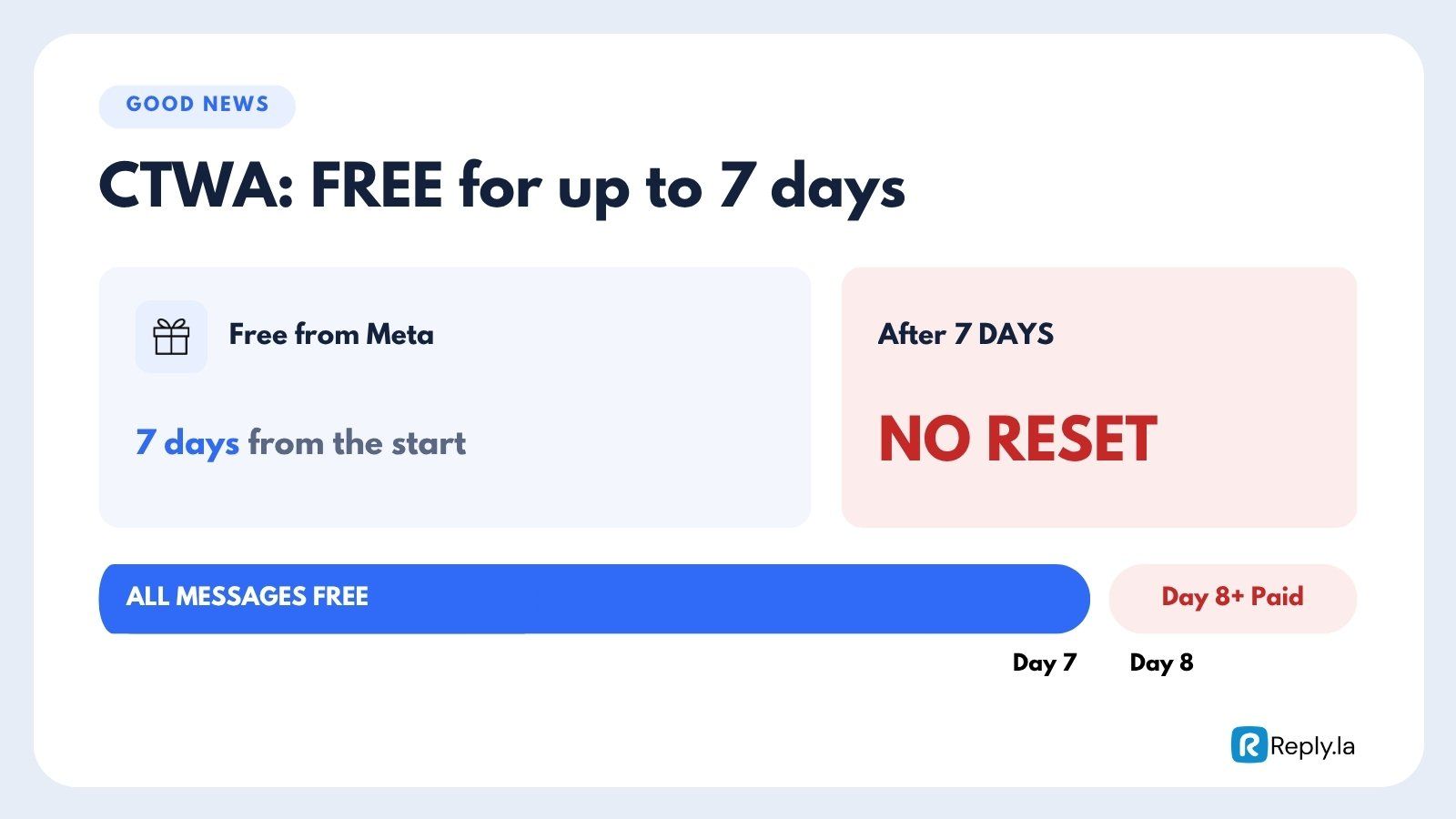 All messages are free for the first 7 days with no reset; from day 8 they are charged