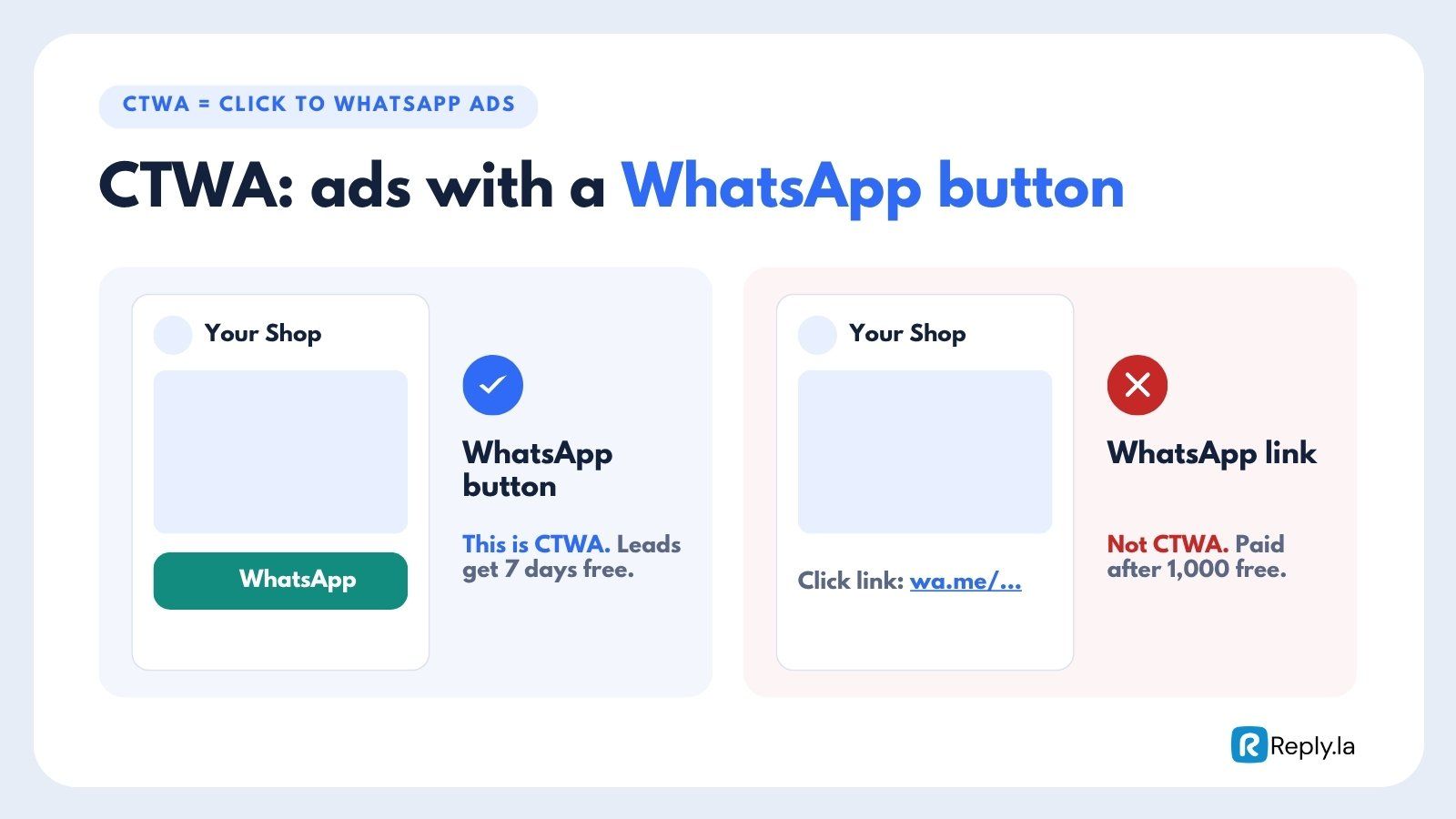 A CTWA ad has a WhatsApp button; an ad with only a wa.me link is not CTWA