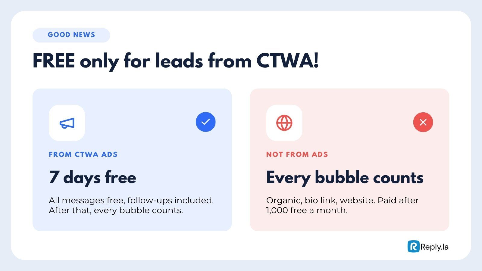 CTWA leads get 7 days free, while every bubble to a non-ad lead is counted