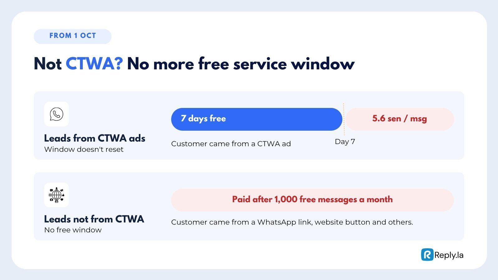 CTWA leads have a 7-day free window; other leads have no free window and pay after 1,000 free messages
