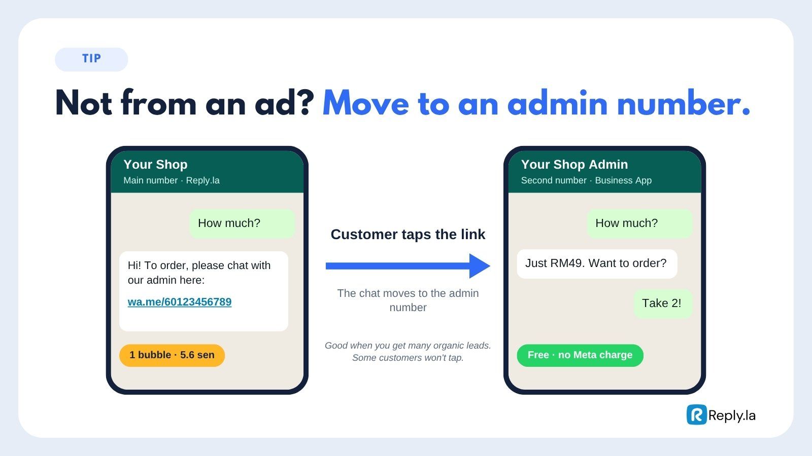 Replying once with a link that moves the customer to an admin number on the WhatsApp Business App, where the chat is free