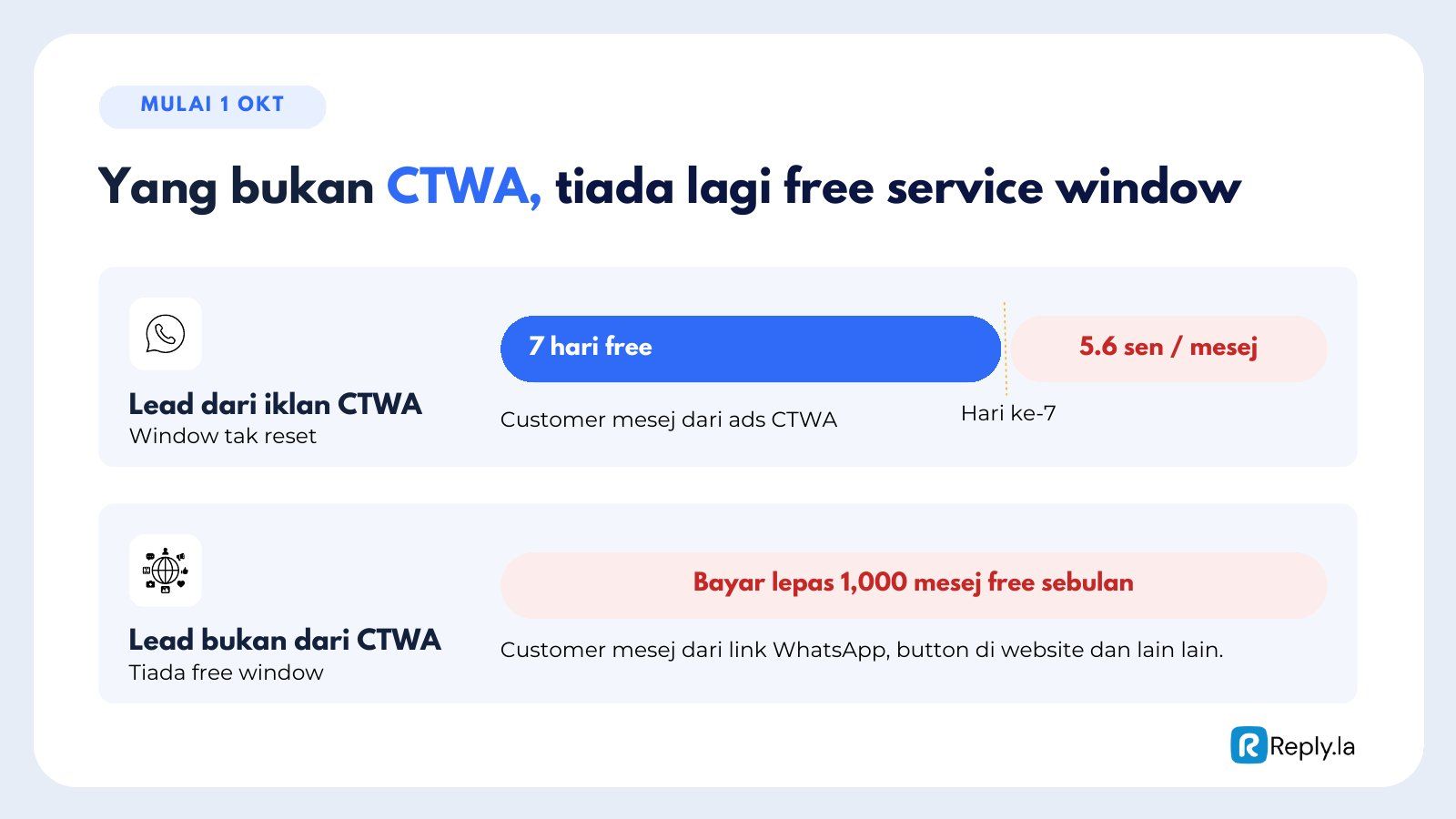 Lead CTWA ada window percuma 7 hari; lead lain tiada window percuma dan bayar lepas 1,000 mesej percuma