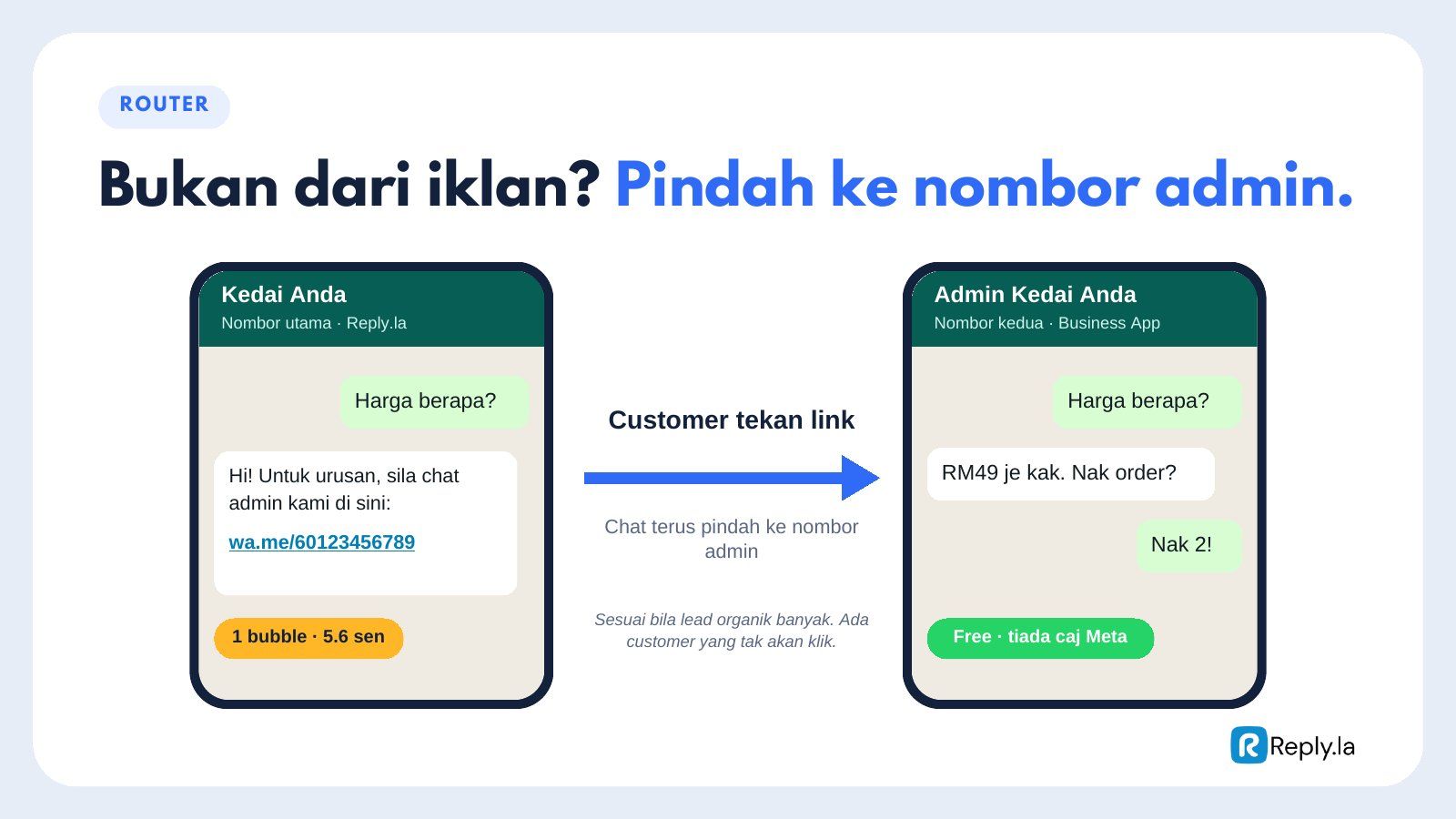 Balas sekali dengan link yang pindahkan customer ke nombor admin di WhatsApp Business App, di mana chat percuma